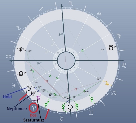 Kos-Hold-Neptun-Szaturnusz
